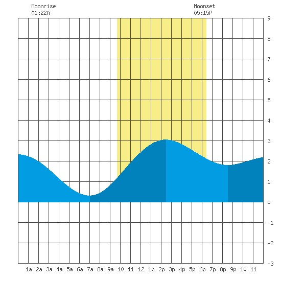 St. Paul Island tide chart for Monday, November 6, 2023