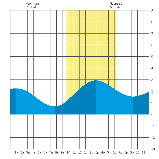 St. Paul Island tide chart for Tuesday, November 7, 2023