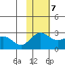 St. Paul Island tide chart for Tuesday, November 7, 2023