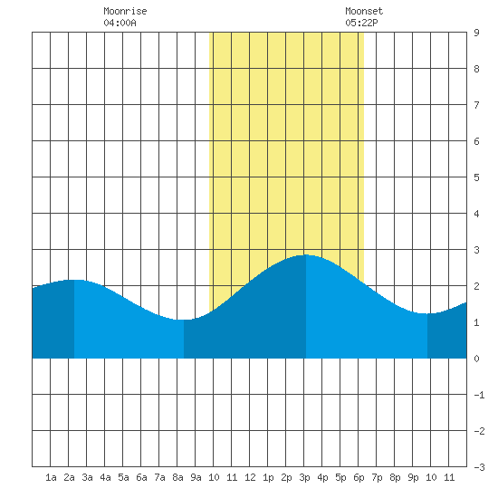 St. Paul Island tide chart for Wednesday, November 8, 2023