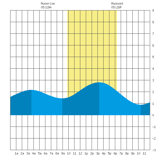 St. Paul Island tide chart for Thursday, November 9, 2023