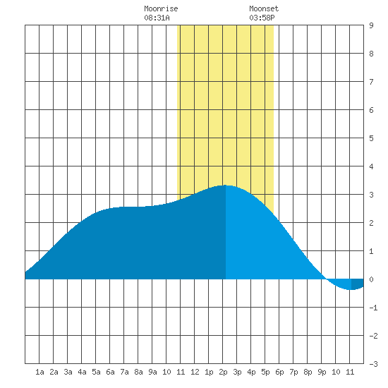 St. Paul Island tide chart for Sunday, December 10, 2023