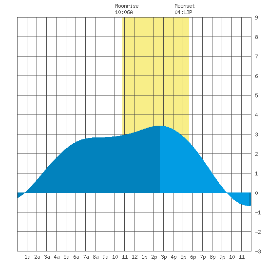 St. Paul Island tide chart for Monday, December 11, 2023