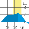 St. Paul Island tide chart for Monday, December 11, 2023