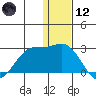 St. Paul Island tide chart for Tuesday, December 12, 2023