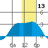 St. Paul Island tide chart for Wednesday, December 13, 2023