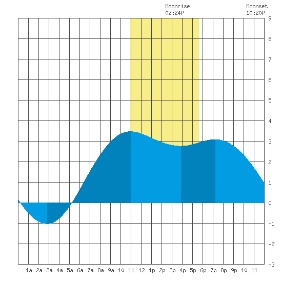 St. Paul Island tide chart for Saturday, December 16, 2023