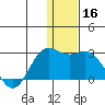 St. Paul Island tide chart for Saturday, December 16, 2023