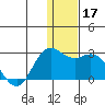 St. Paul Island tide chart for Sunday, December 17, 2023