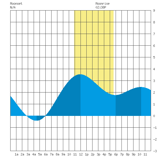 St. Paul Island tide chart for Monday, December 18, 2023