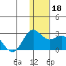 St. Paul Island tide chart for Monday, December 18, 2023