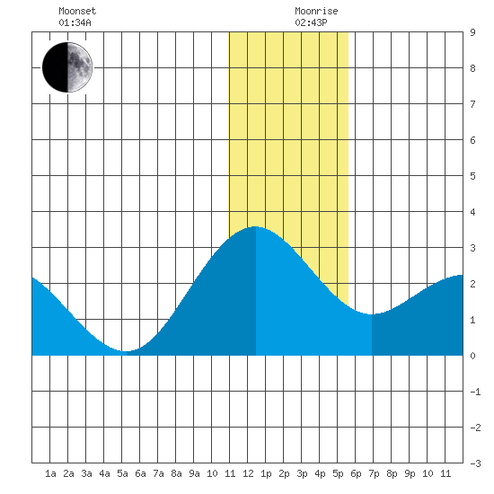 St. Paul Island tide chart for Tuesday, December 19, 2023