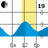 St. Paul Island tide chart for Tuesday, December 19, 2023