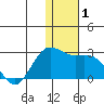 St. Paul Island tide chart for Friday, December 1, 2023