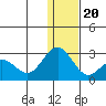 St. Paul Island tide chart for Wednesday, December 20, 2023