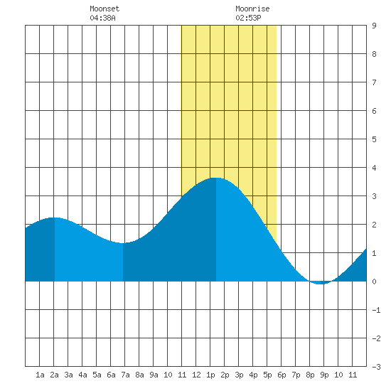 St. Paul Island tide chart for Thursday, December 21, 2023