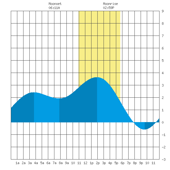 St. Paul Island tide chart for Friday, December 22, 2023