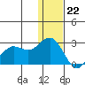 St. Paul Island tide chart for Friday, December 22, 2023