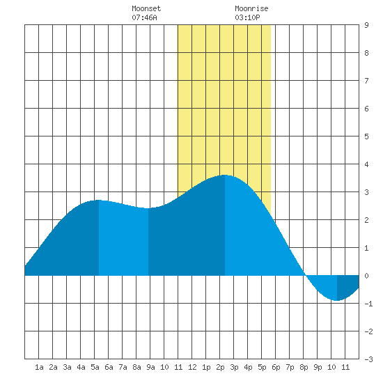 St. Paul Island tide chart for Saturday, December 23, 2023