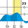 St. Paul Island tide chart for Saturday, December 23, 2023