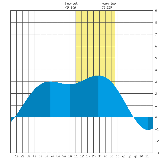 St. Paul Island tide chart for Sunday, December 24, 2023