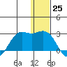 St. Paul Island tide chart for Monday, December 25, 2023