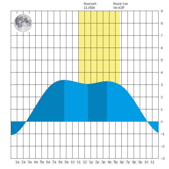 St. Paul Island tide chart for Tuesday, December 26, 2023