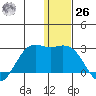 St. Paul Island tide chart for Tuesday, December 26, 2023