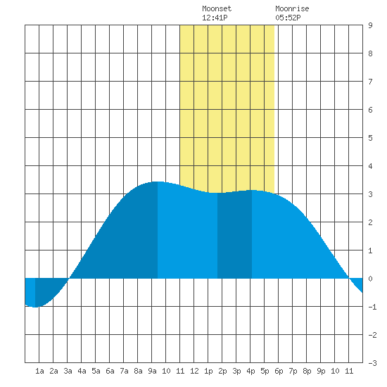 St. Paul Island tide chart for Wednesday, December 27, 2023