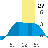 St. Paul Island tide chart for Wednesday, December 27, 2023