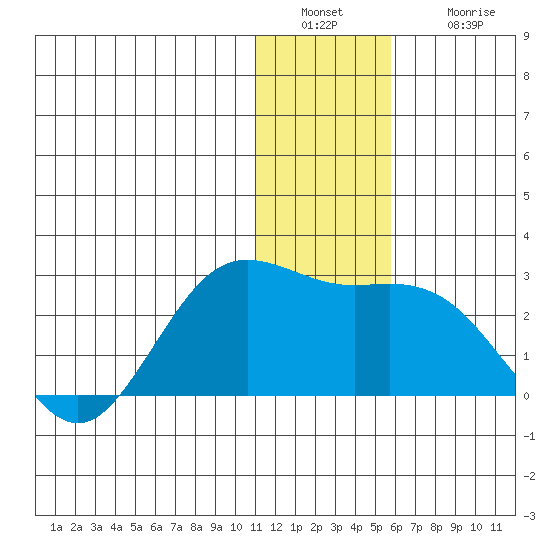 St. Paul Island tide chart for Friday, December 29, 2023