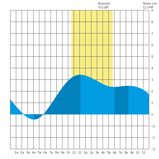 St. Paul Island tide chart for Saturday, December 2, 2023