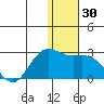 St. Paul Island tide chart for Saturday, December 30, 2023