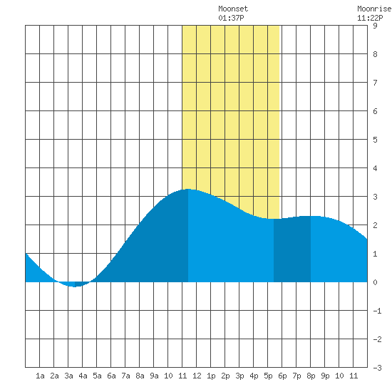 St. Paul Island tide chart for Sunday, December 31, 2023