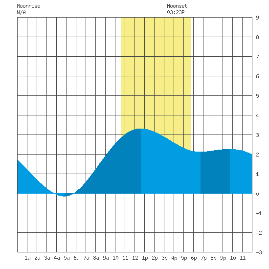 St. Paul Island tide chart for Sunday, December 3, 2023