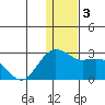 St. Paul Island tide chart for Sunday, December 3, 2023
