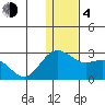 St. Paul Island tide chart for Monday, December 4, 2023