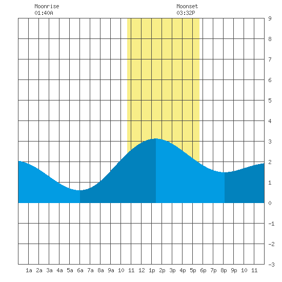 St. Paul Island tide chart for Tuesday, December 5, 2023