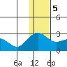 St. Paul Island tide chart for Tuesday, December 5, 2023