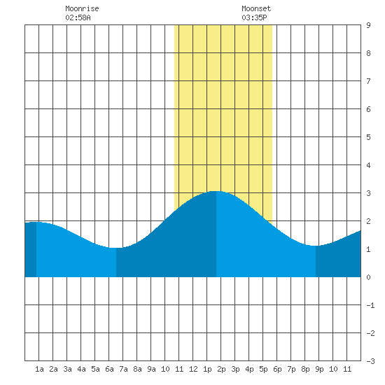 St. Paul Island tide chart for Wednesday, December 6, 2023