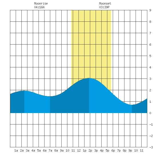 St. Paul Island tide chart for Thursday, December 7, 2023