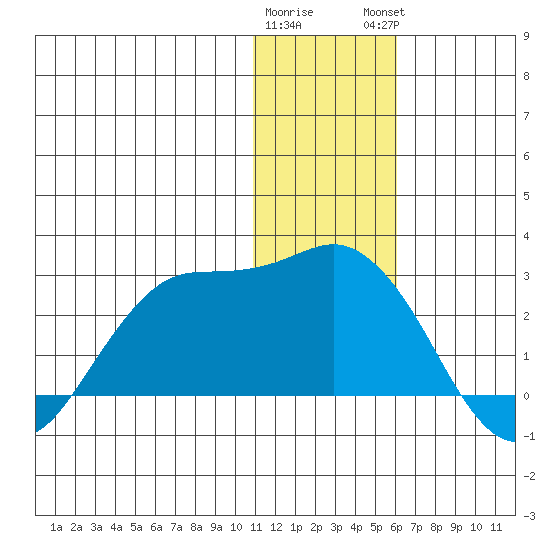 St. Paul Island tide chart for Wednesday, January 10, 2024