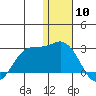 St. Paul Island tide chart for Wednesday, January 10, 2024