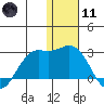 St. Paul Island tide chart for Thursday, January 11, 2024