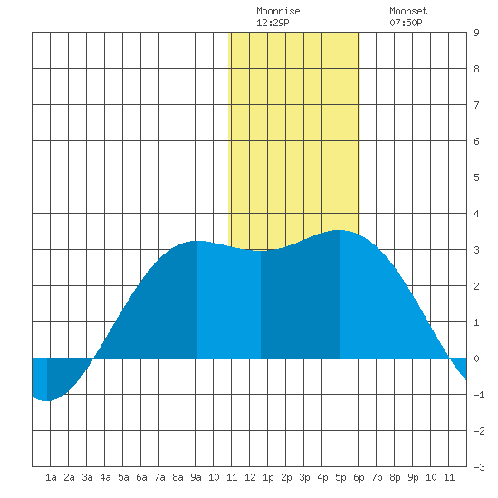 St. Paul Island tide chart for Friday, January 12, 2024