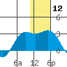 St. Paul Island tide chart for Friday, January 12, 2024