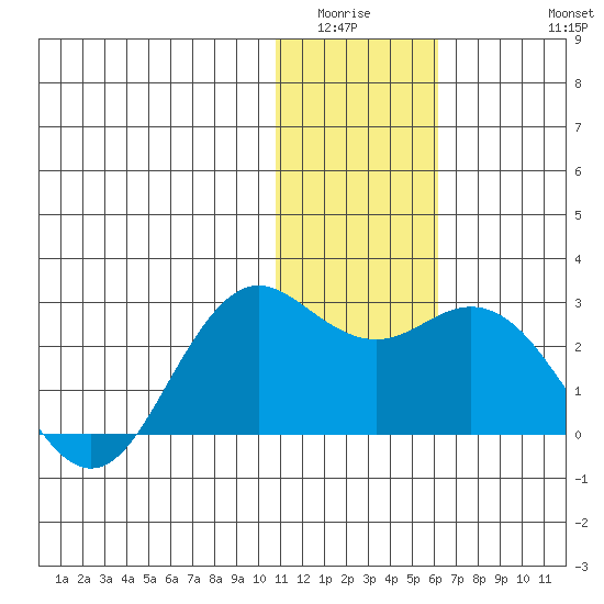 St. Paul Island tide chart for Sunday, January 14, 2024