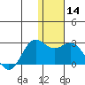 St. Paul Island tide chart for Sunday, January 14, 2024
