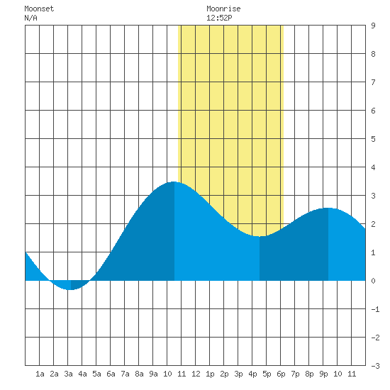 St. Paul Island tide chart for Monday, January 15, 2024