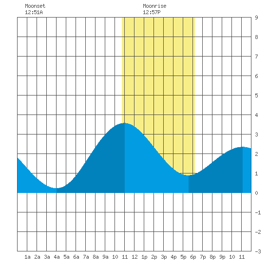 St. Paul Island tide chart for Tuesday, January 16, 2024